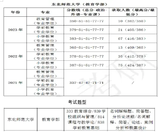 2025东北师范大学教育硕士专业院校考研综合情况分析