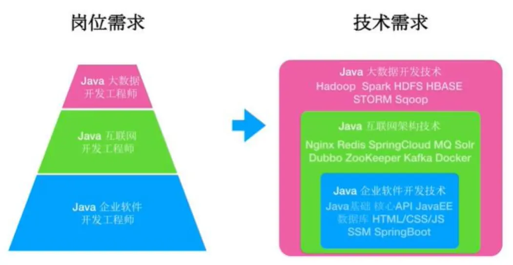 掌握Java到何种水平才能开始求职？