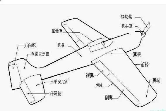 襟翼--flap 扰流板--spoiler 尾翼--包括水平尾翼和粗北