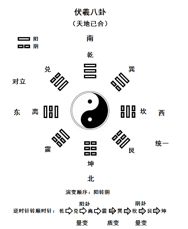 河图洛书图像位置的不同决定其规律和变化,伏羲八卦是