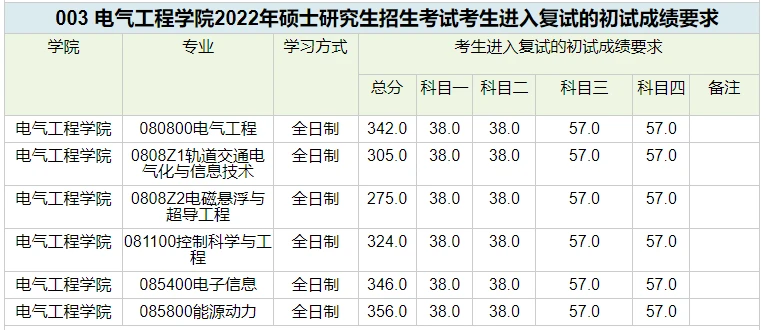 院校考情 | 西南交通大学电气工程专业922考研信息汇总插图 院校考情 | 西南交通大学电气工程专业922考研信息汇总插图
