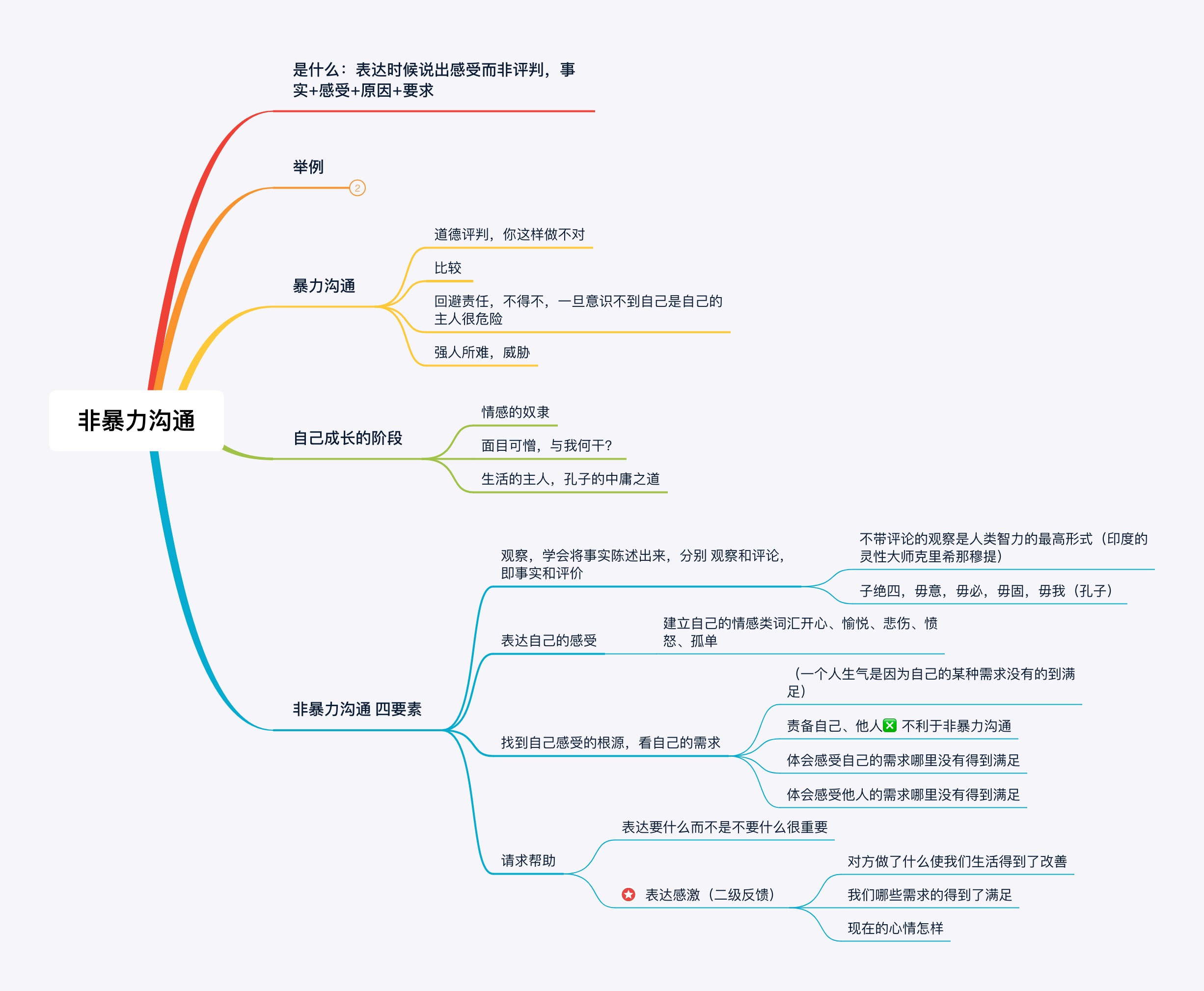 樊登读书非暴力沟通思维导图