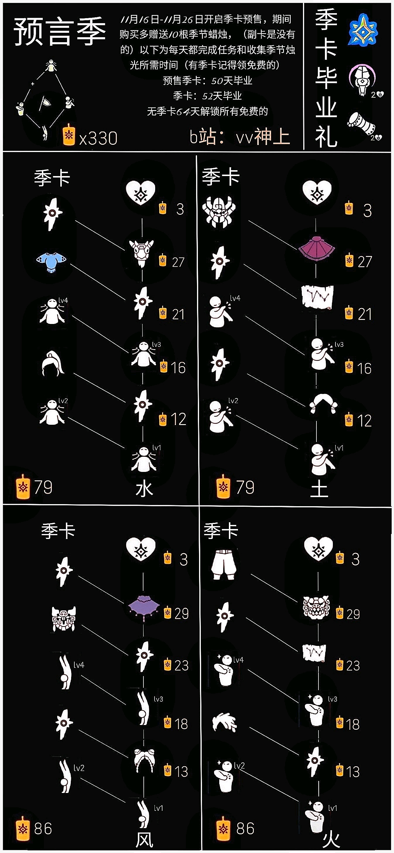 光遇〗预言季物品价格树状图,先祖动作图解(高清)攻略详情国服季节