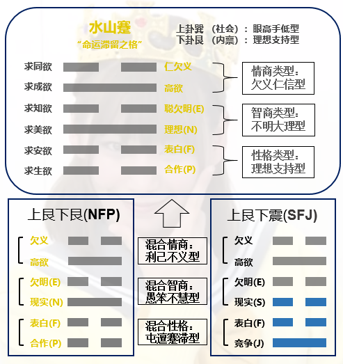 其十九 人格总断:蹇enfp,乃命运蹇滞之格,又名水山蹇