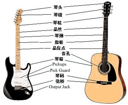 电吉他发声原理与传统吉他不同,不是以箱体的振动发声,而是运用了电磁