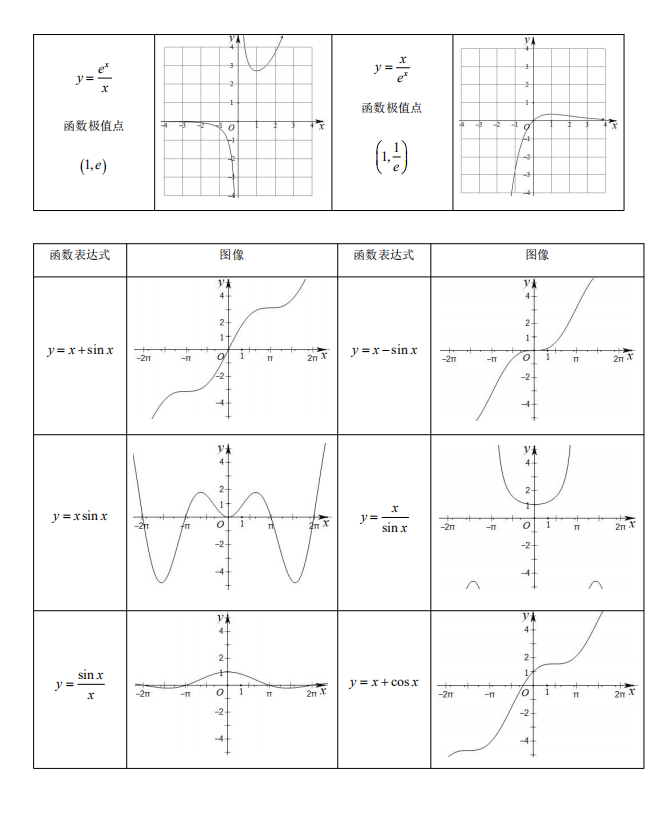 高考数学常考特殊函数图像大集合压轴题必考