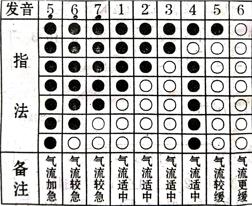 七孔葫芦丝指法表(全按作低音5)