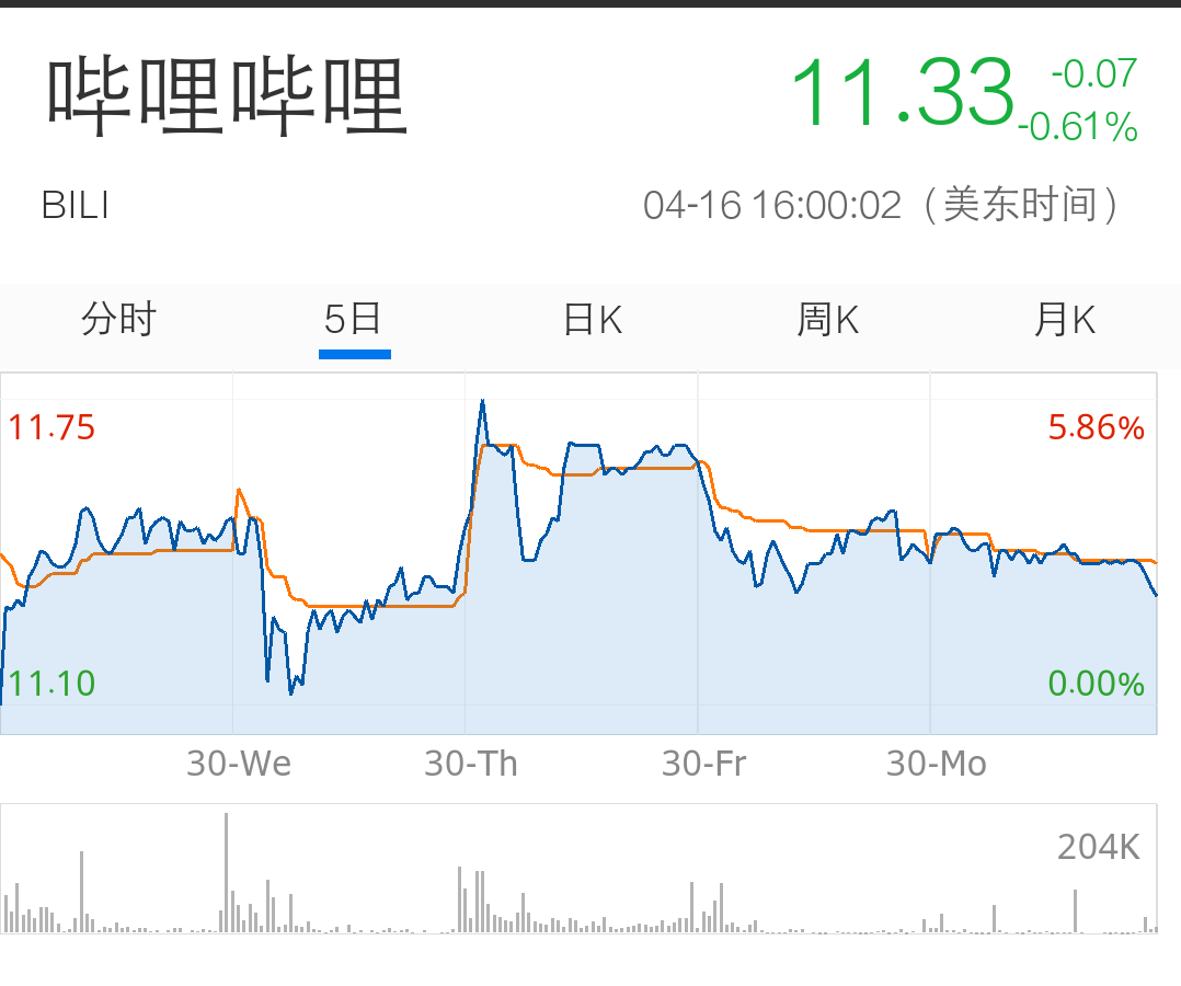 bili股市趋势(6)&收支现状 - 哔哩哔哩