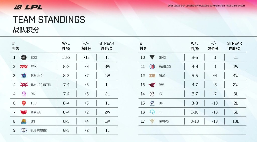 2021lpl总积分[2021lpl常规赛积分]