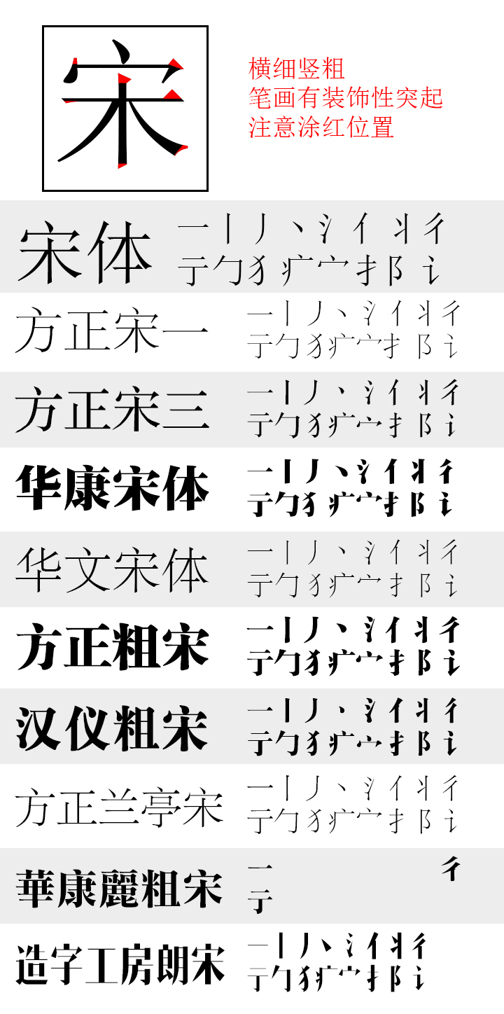 非常容易辨认,只需观察文字的笔画,即可辨认出宋体,例如以下各种宋体