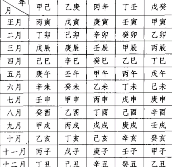 八字基础知识归纳(4)认识命盘