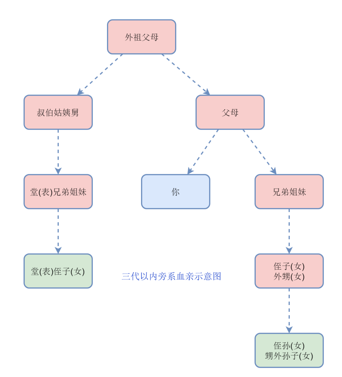 三代以内旁系血亲示意图