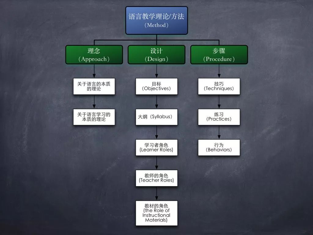 【干货】某教学方法分析