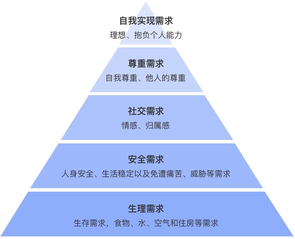 马斯洛需求层次理论