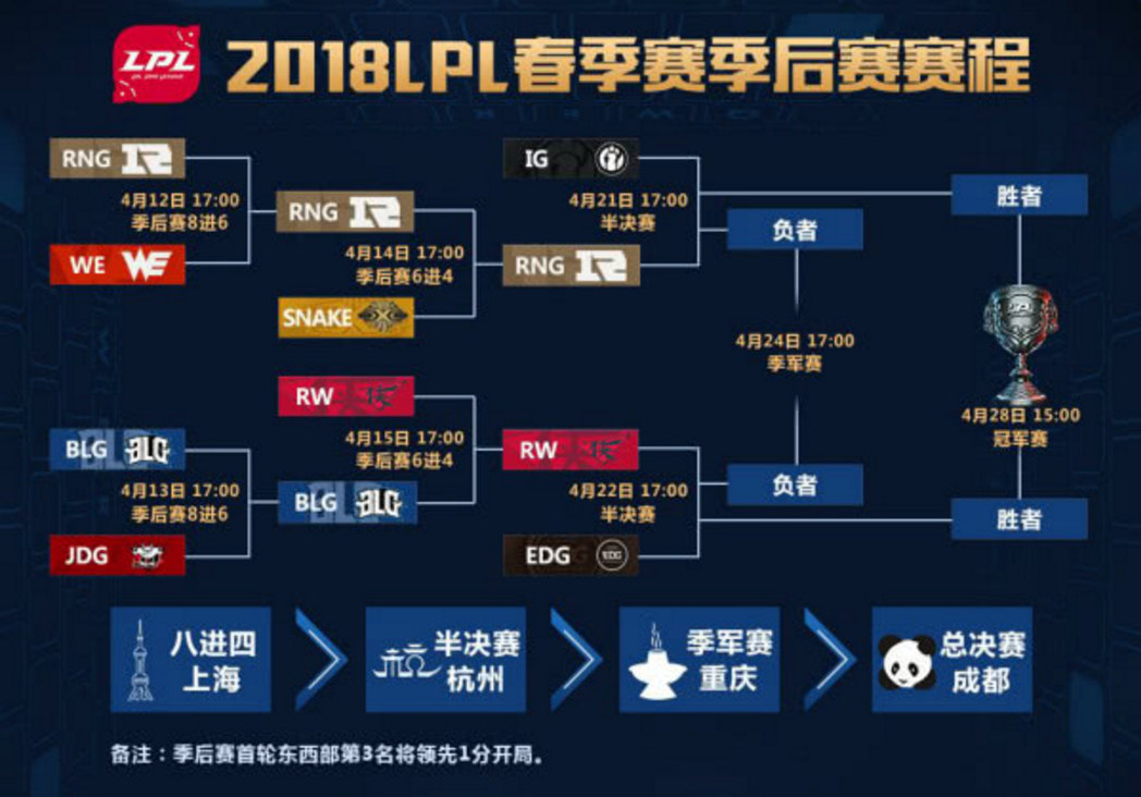 2018lpl春季赛四强预测