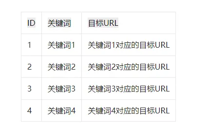 seo关键词的设置、管理和收录