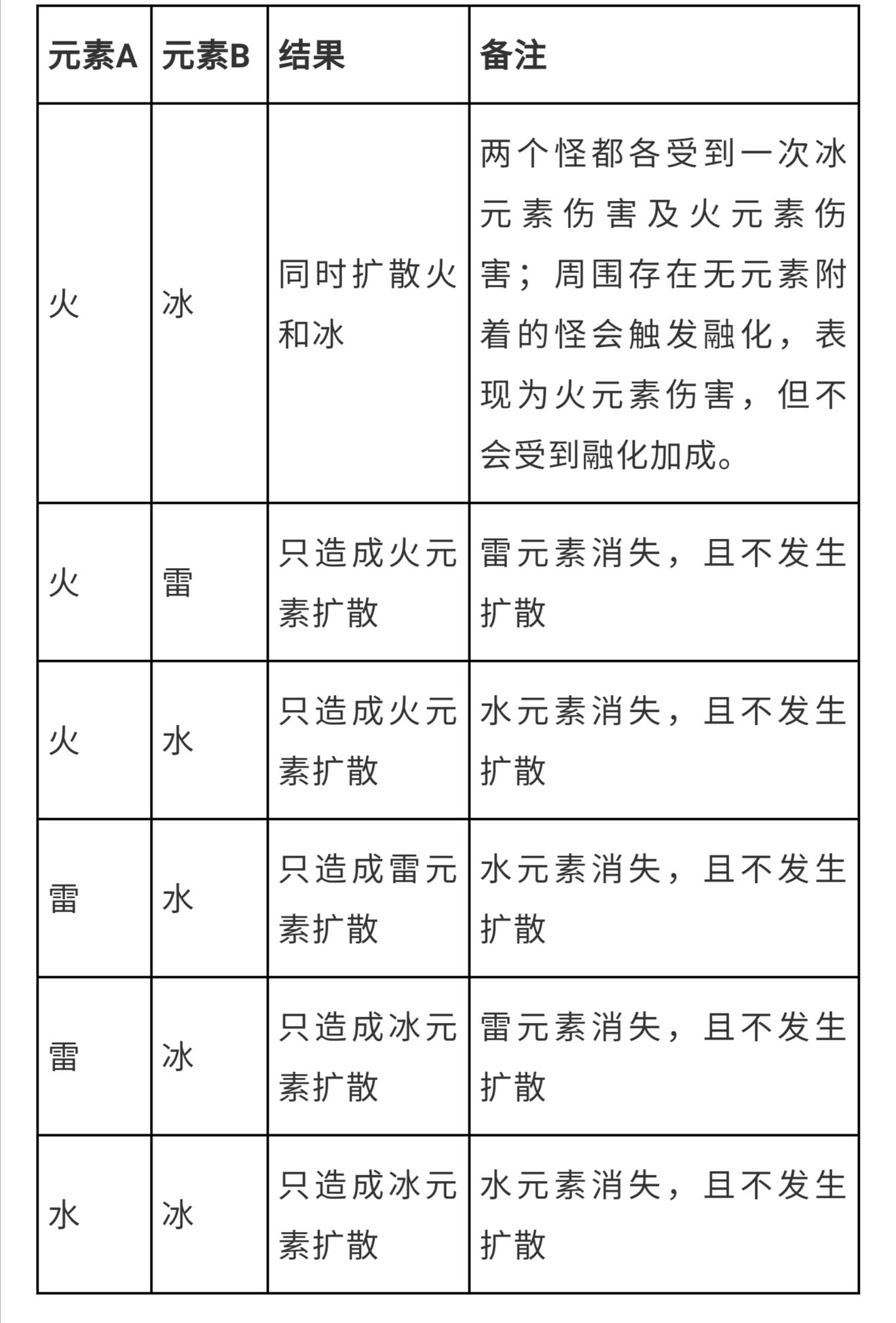 原神元素反应拆解扩散