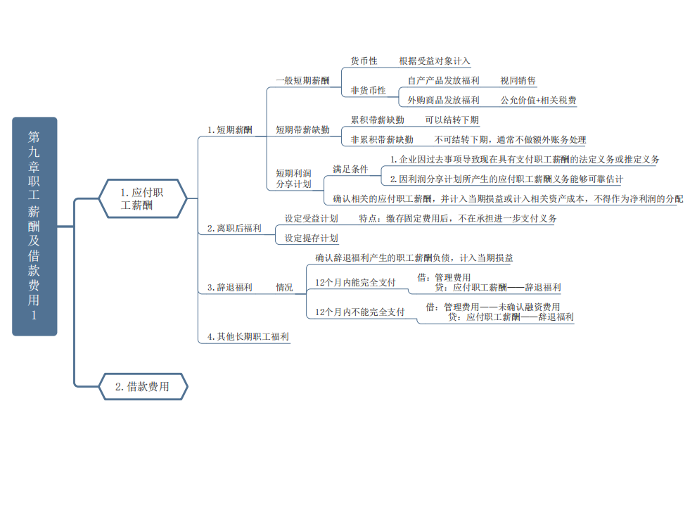 高分考生共享《中级会计实务》重要章节思维导图,轻松90不在话下