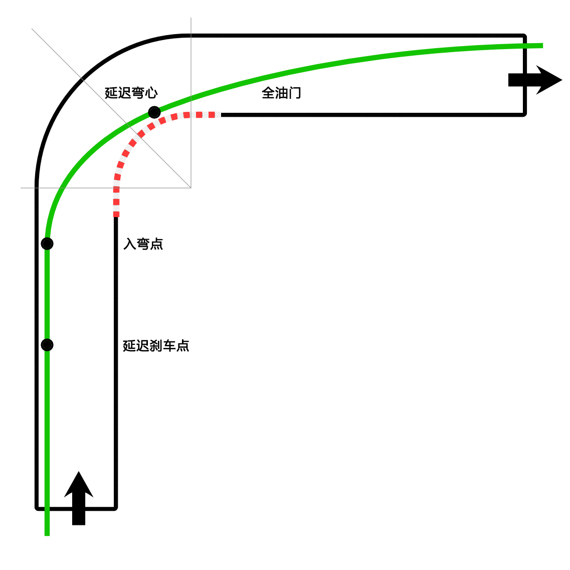 示意图2:延迟弯心的赛车行驶路线