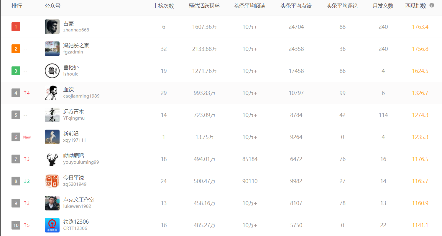 公众号排名榜_公众号(2)