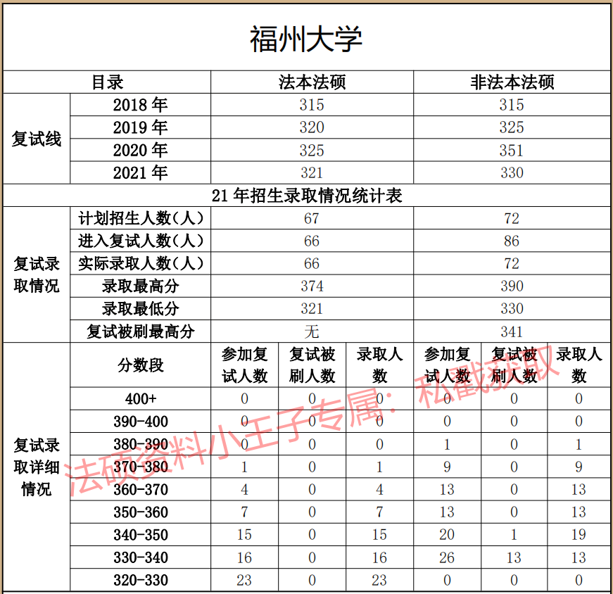 2021年福州大学法硕复试线,福州大学法硕复试录取情况