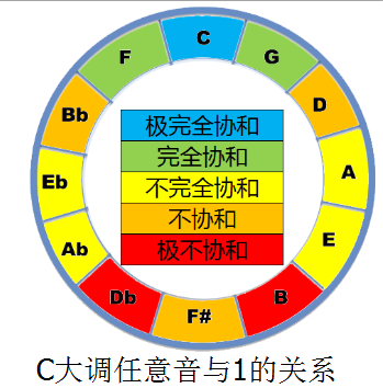 2-4和弦(五度圈,五度链的推理及其应用)