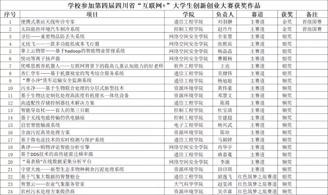 第四届四川省"互联网 "大学生创新创业大赛获奖作品