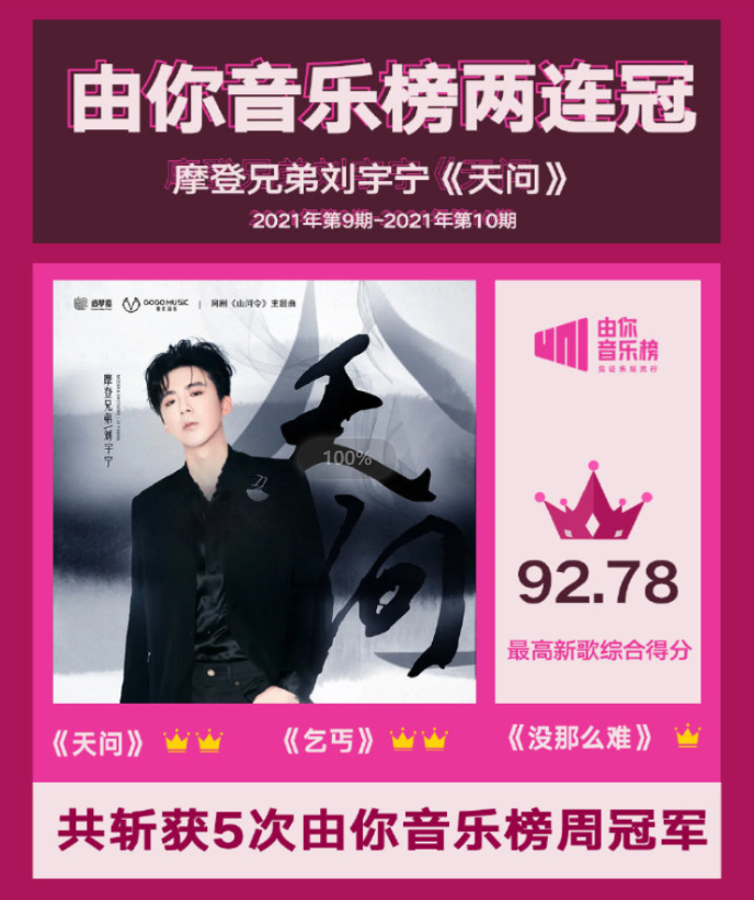 刘宇宁凭《山河令》主题曲《天问》斩获由你音乐榜两连冠,厉害!