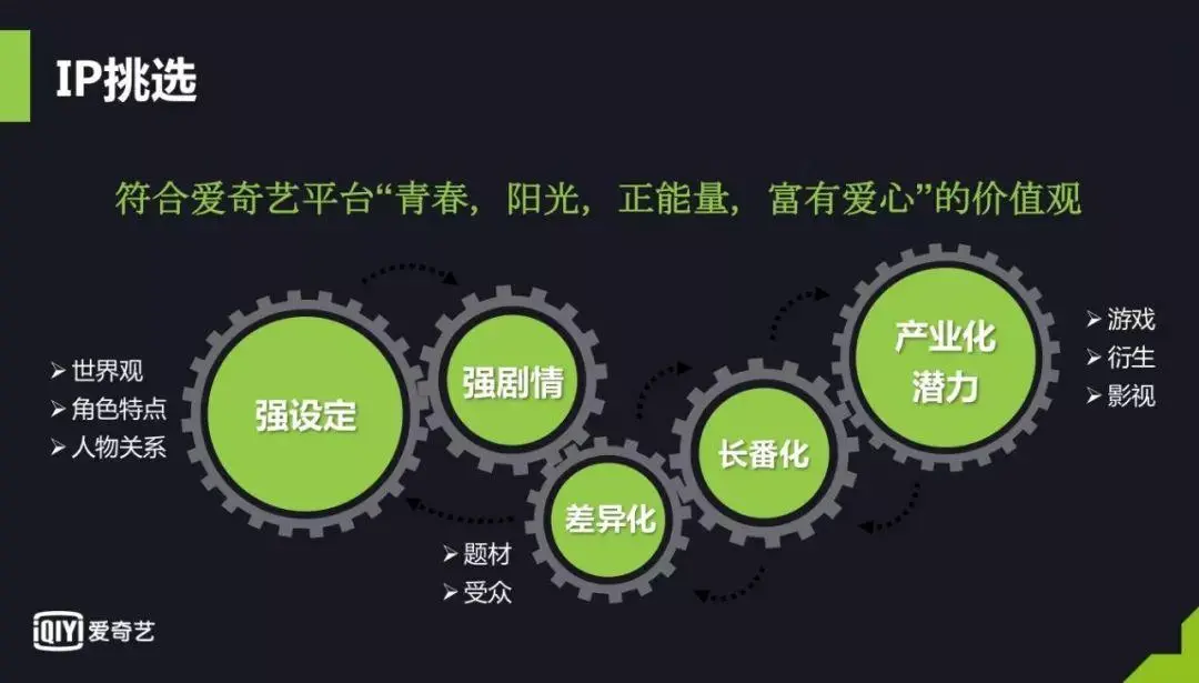 爱奇艺成功上市募资22.5亿美元，市值127.4亿，推进网剧、二次元等项目