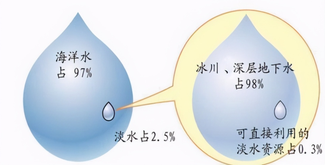 虽然地球的70%被水覆盖,但大多数都是海水,只有2.5%淡水.