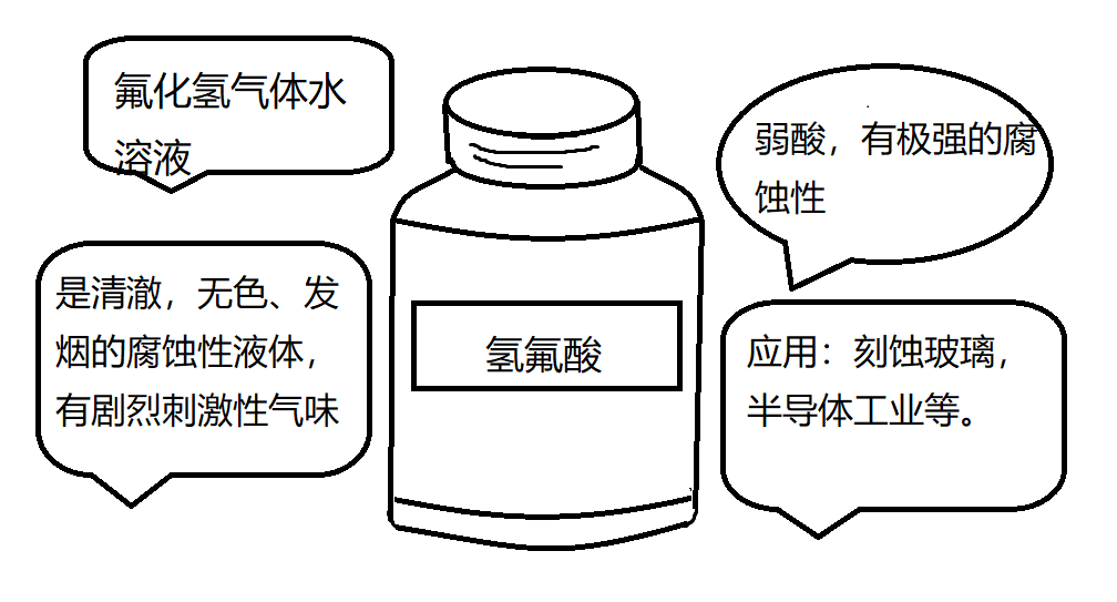 氟化氢(hf),无色,有刺激性气味的有毒气体,易溶于水,可以与水无限互溶