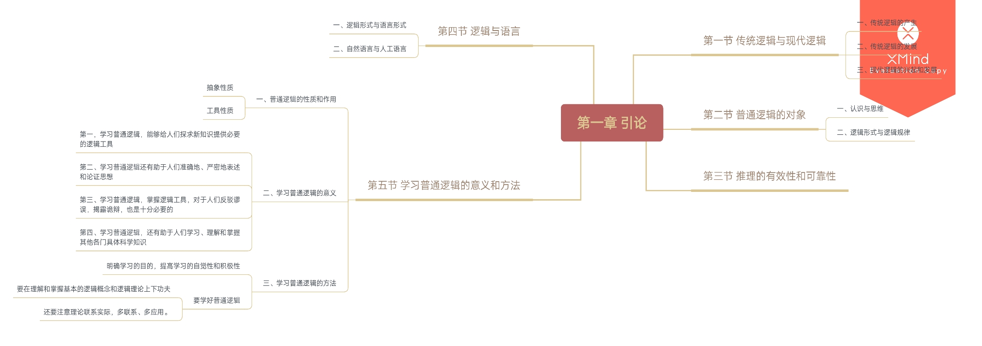 复习笔记‖《普通逻辑》(第五版)全章思维导图