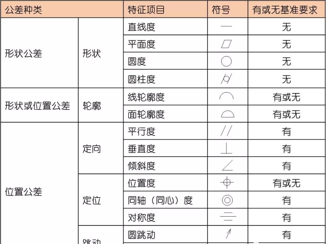 经过多国的长期共同努力,终于有了这国际统一化的14项形位公差符号,喏