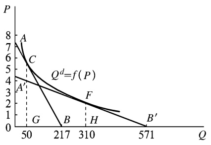 非直线型: 曲线上任何一点弹性相等且可通过公式计算过该点引需求曲线
