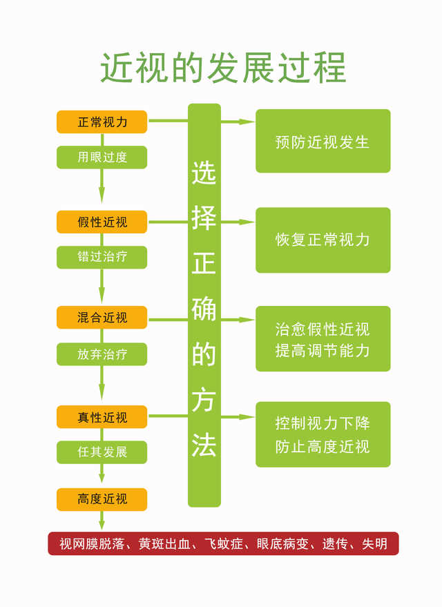 孩子的近视度数会随着身体发育,身高的增长而增长!
