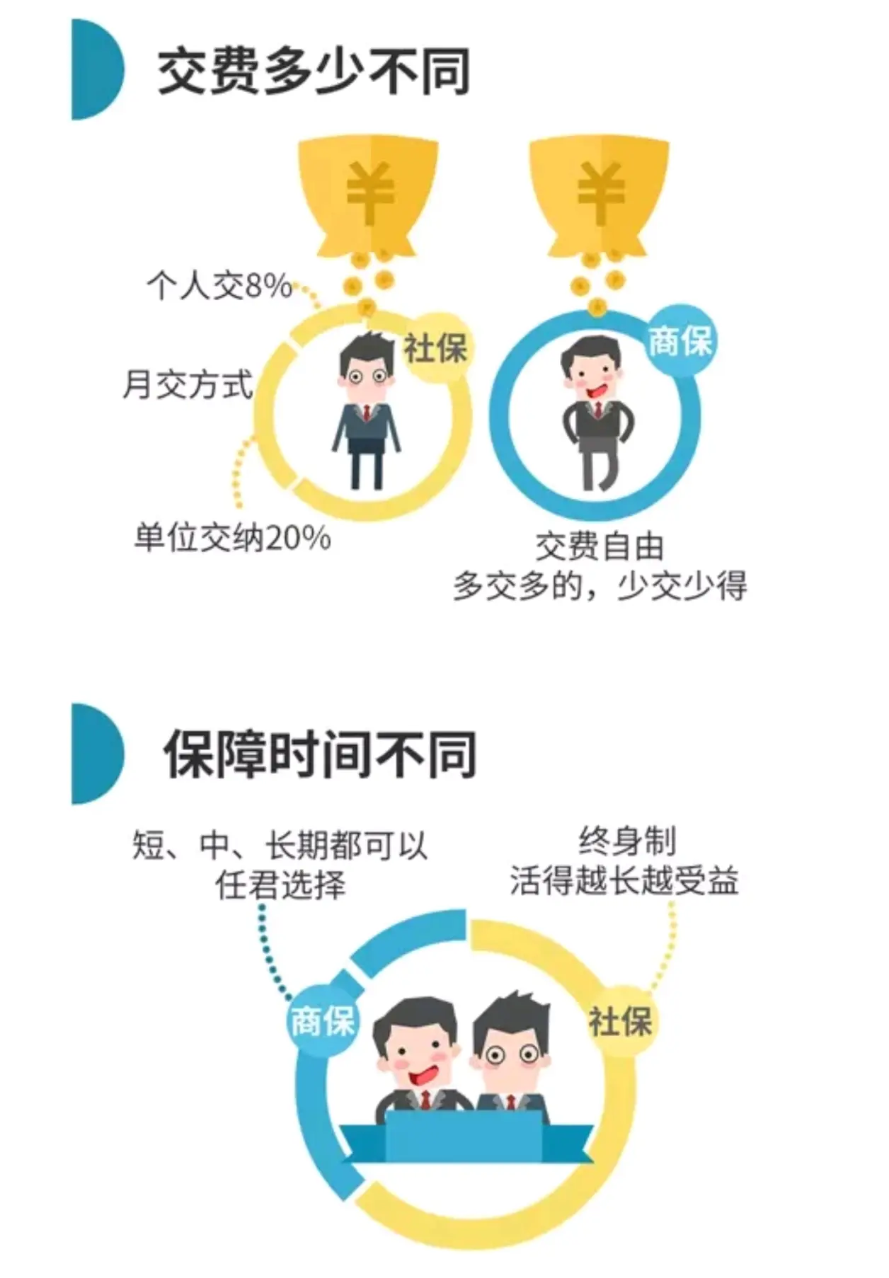 有社保还需要再买保险吗?