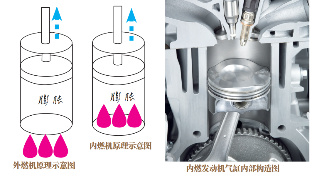 的构造和工作原理 我们经常把汽车发动机称为内燃机,难道还有外燃机?