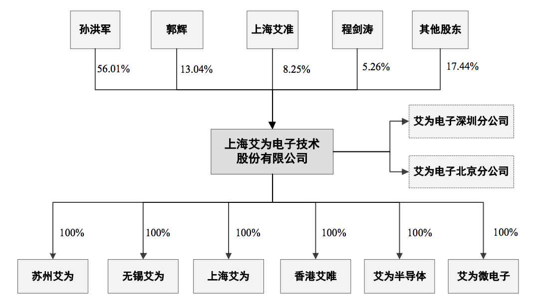 招股书显示,从艾为电子设立至今,其实控人,ceo孙洪军历次股权出资均为