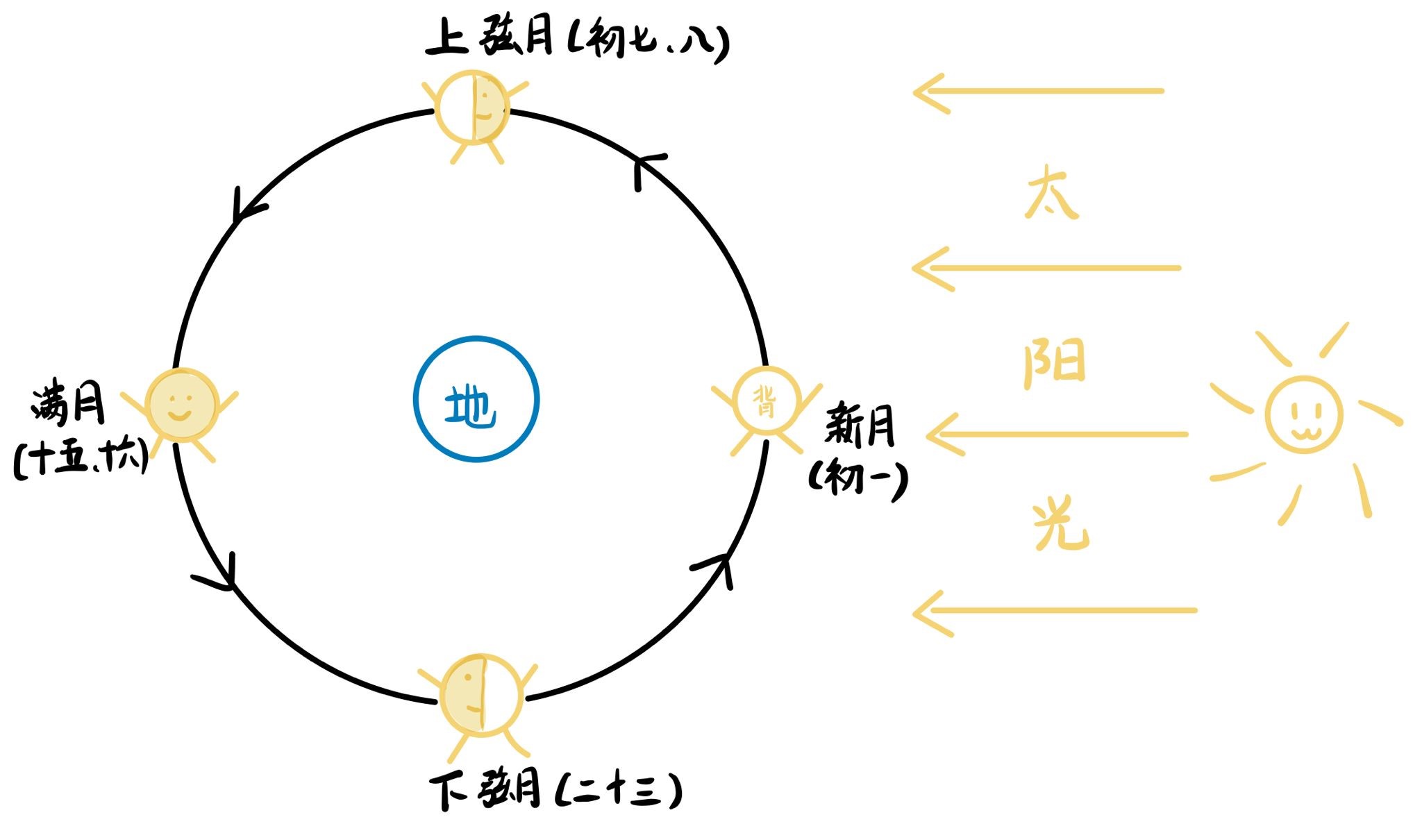 月相形成示意图