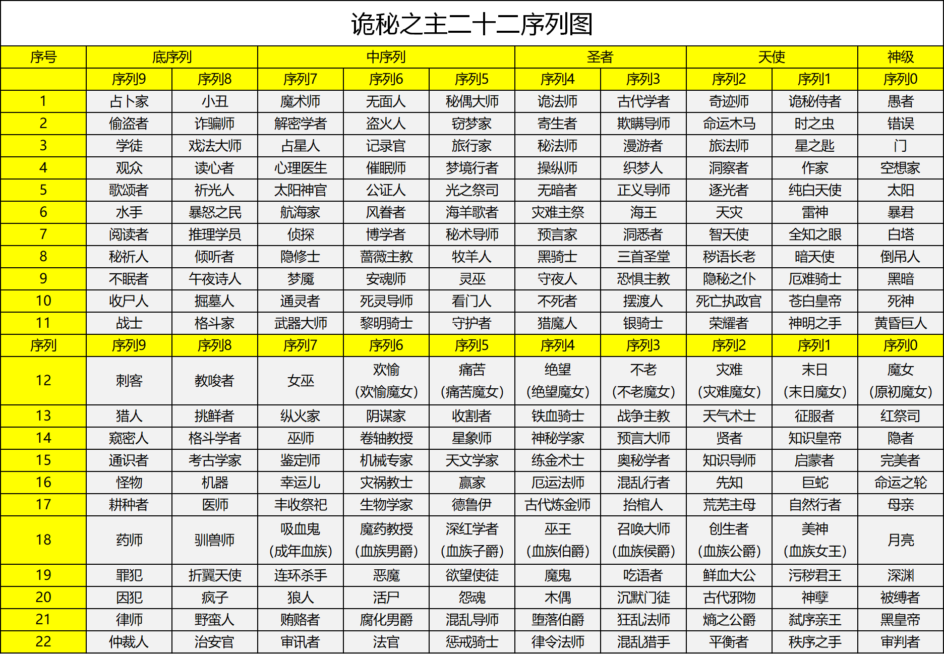 诡秘之主二十二序列图高清重置版