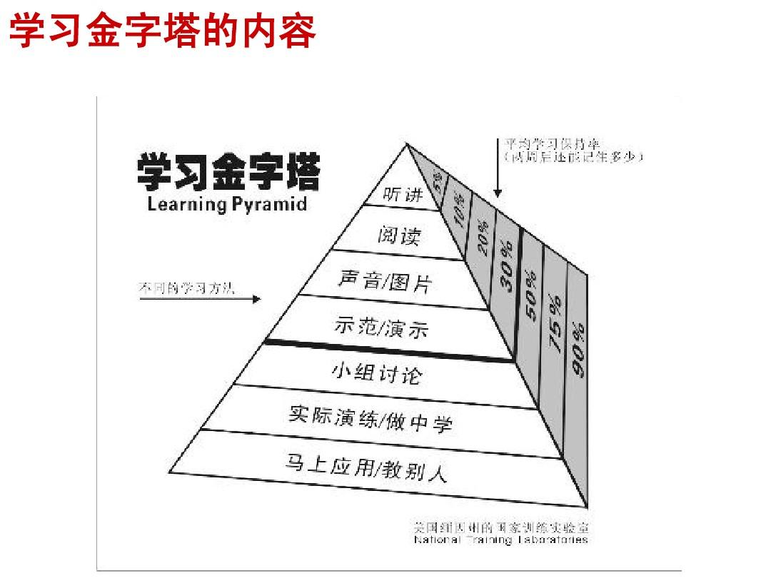 教育基本理论金字塔学习理论教与学的理论