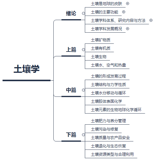 土壤是地球的皮肤(上-5)——土壤学-绪论-第一节