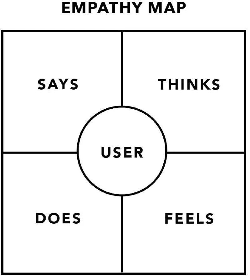 empathy map用户移情图,从用户的角度入手更深入地思考用户需求