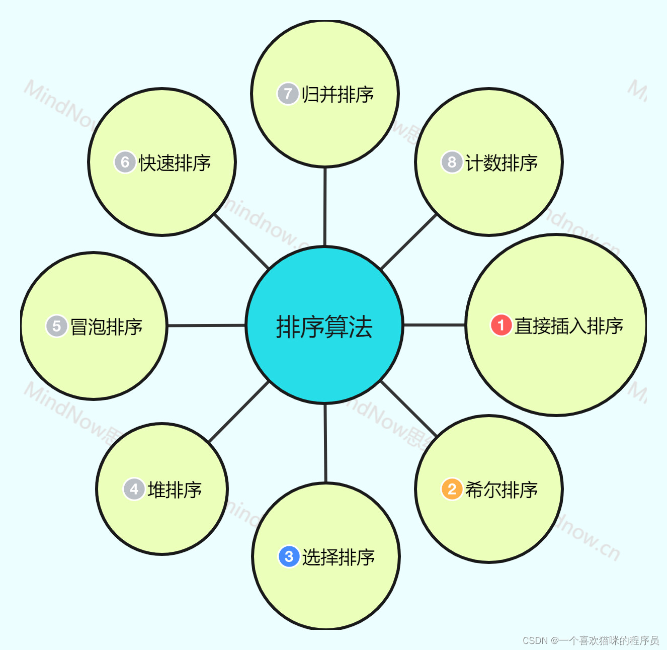 【数据结构】手撕八大排序算法