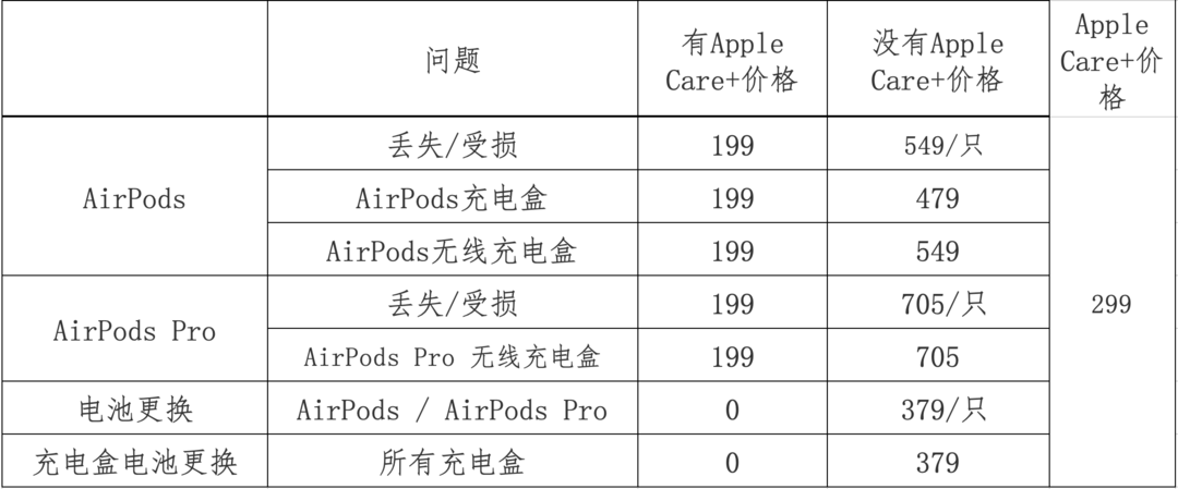 iwatch购买applecare+有什么用