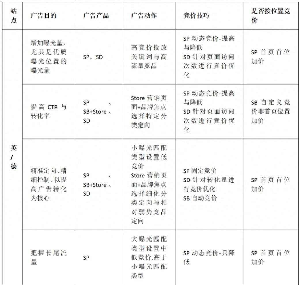 深挖亚马逊欧洲站“高利润核心站点”广告打法