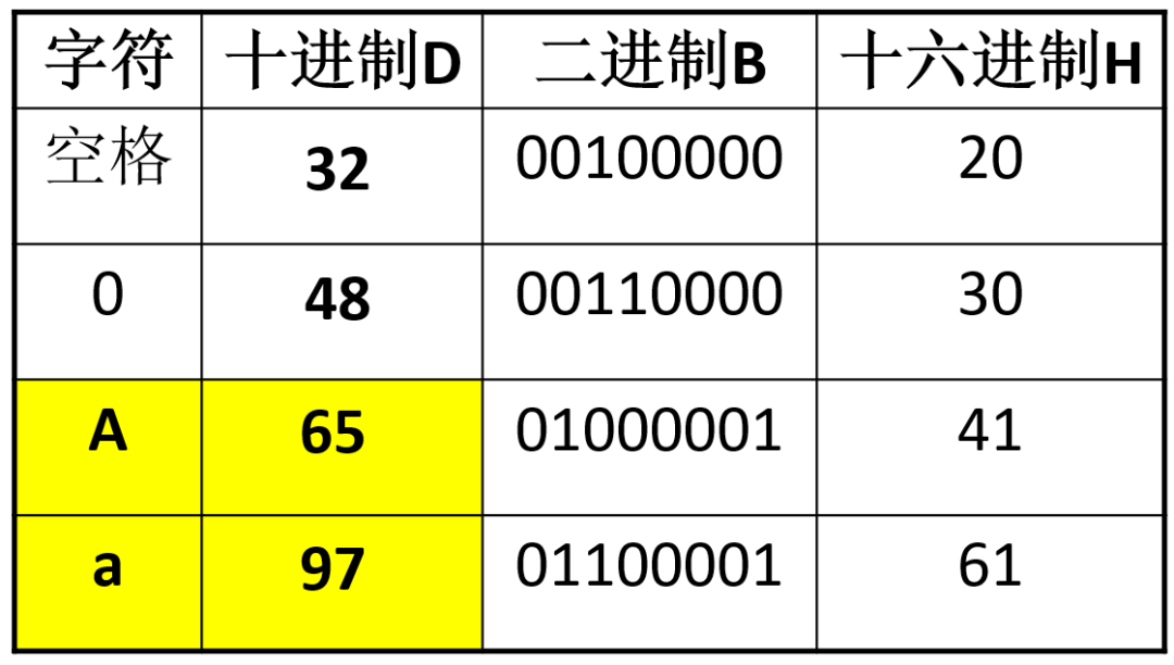 要注意的是一开始这个 ascii码表里的数是十进制的.