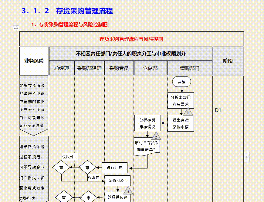 1.1 存货采购请购流程 第4章 企业内部控制流程——销售 4.