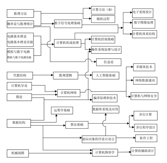 我这有一份科大的计算机技术本科主要课程结构安排