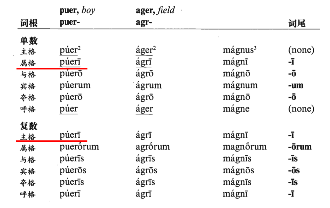拉丁语第二变格法(以-er结尾的阳性)